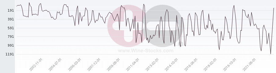 Vineyard World Ranking Chart