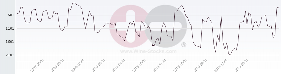 Vineyard World Ranking Chart