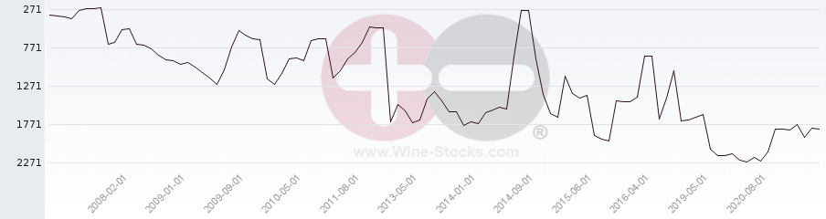 Vineyard World Ranking Chart