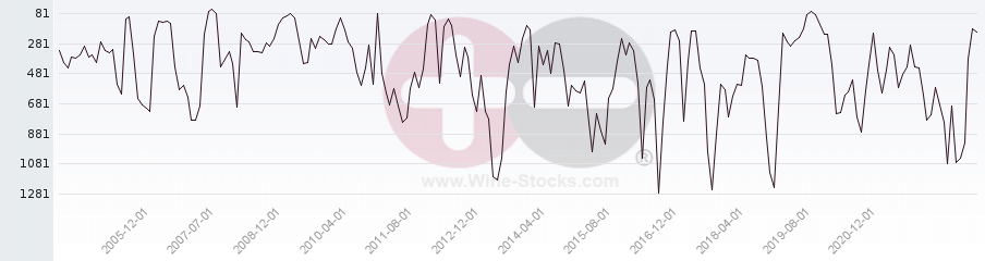 Vineyard World Ranking Chart
