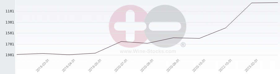 Vineyard World Ranking Chart