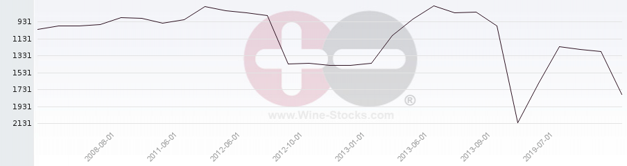 Vineyard World Ranking Chart