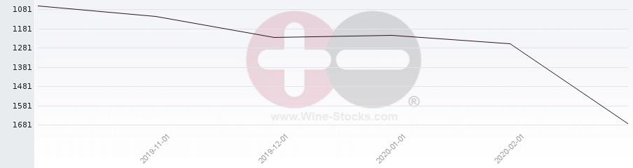 Vineyard World Ranking Chart