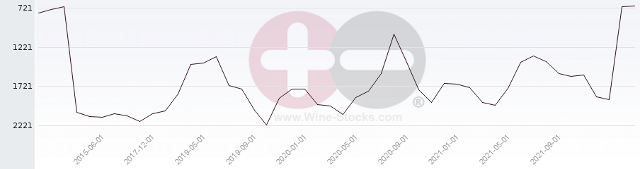 Vineyard World Ranking Chart