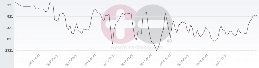 Vineyard World Ranking Chart