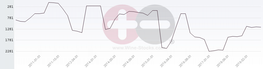 Vineyard World Ranking Chart