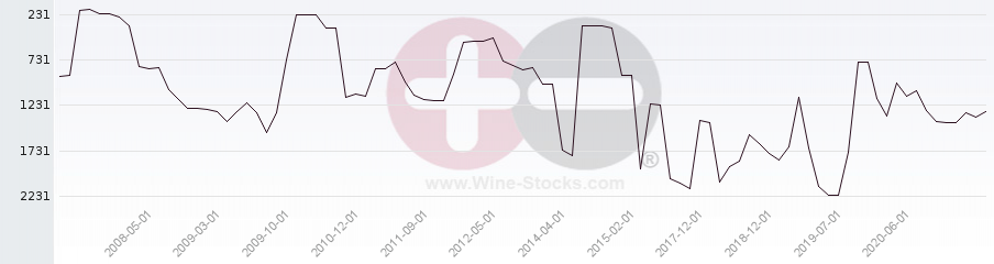 Vineyard World Ranking Chart