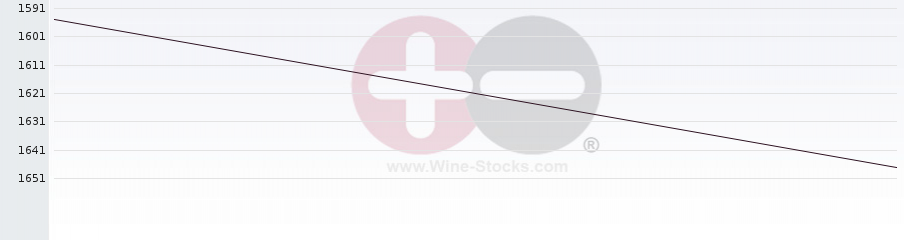 Vineyard World Ranking Chart