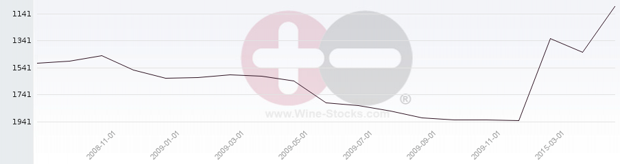 Vineyard World Ranking Chart