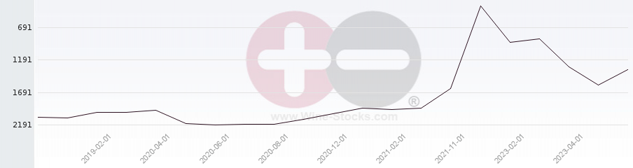 Vineyard World Ranking Chart