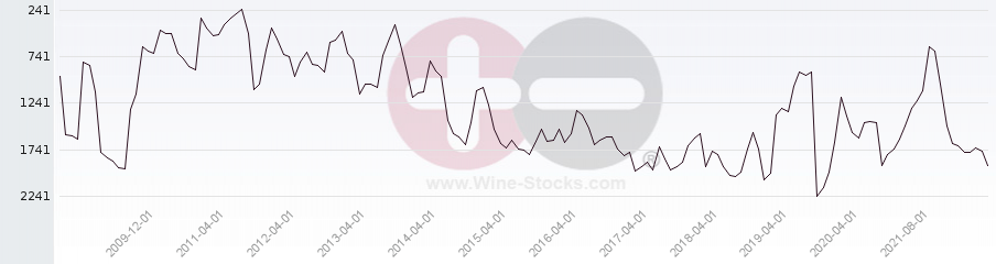 Vineyard World Ranking Chart