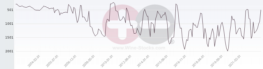 Vineyard World Ranking Chart