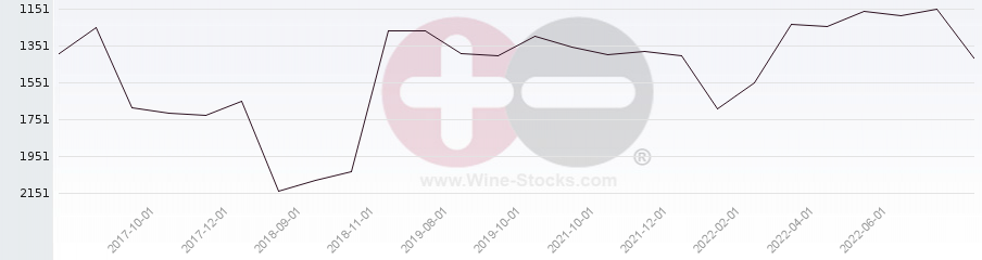 Vineyard World Ranking Chart