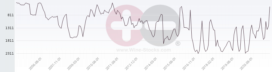 Vineyard World Ranking Chart