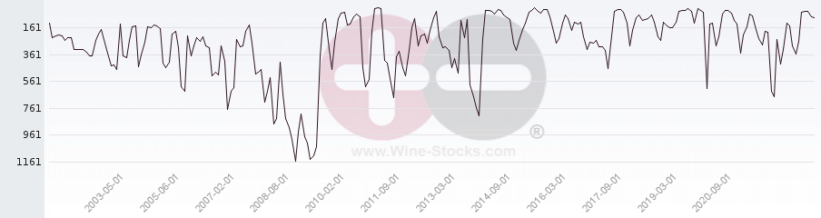 Vineyard World Ranking Chart