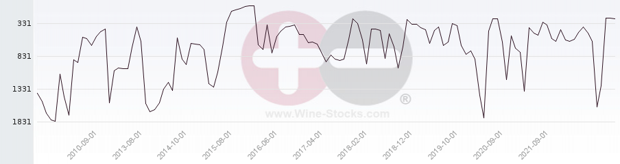 Vineyard World Ranking Chart
