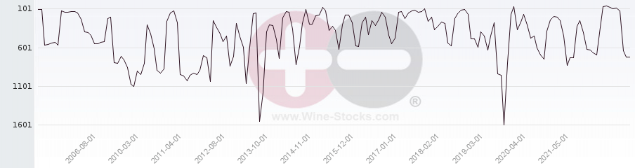 Vineyard World Ranking Chart