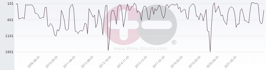 Vineyard World Ranking Chart