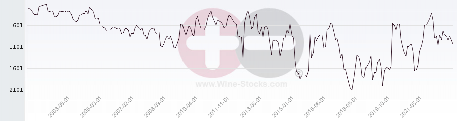 Vineyard World Ranking Chart
