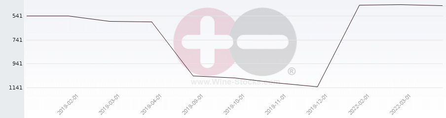 Vineyard World Ranking Chart