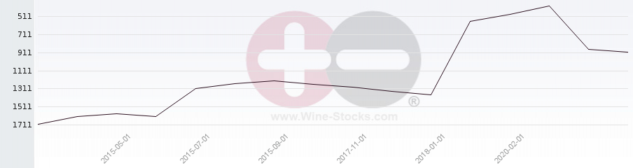 Vineyard World Ranking Chart