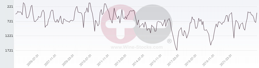 Vineyard World Ranking Chart