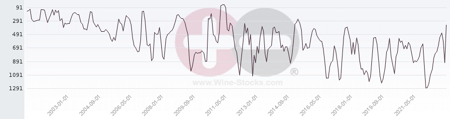 Vineyard World Ranking Chart