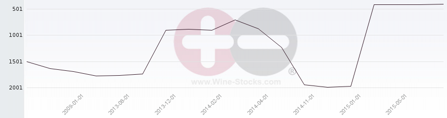 Vineyard World Ranking Chart