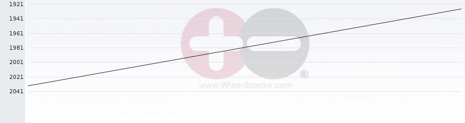 Vineyard World Ranking Chart