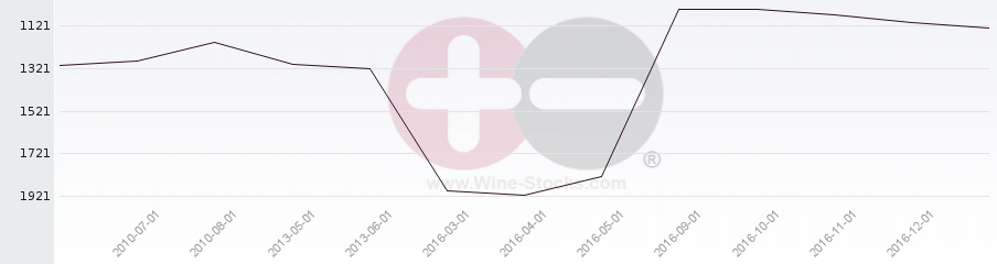 Vineyard World Ranking Chart