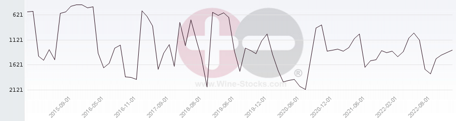 Vineyard World Ranking Chart