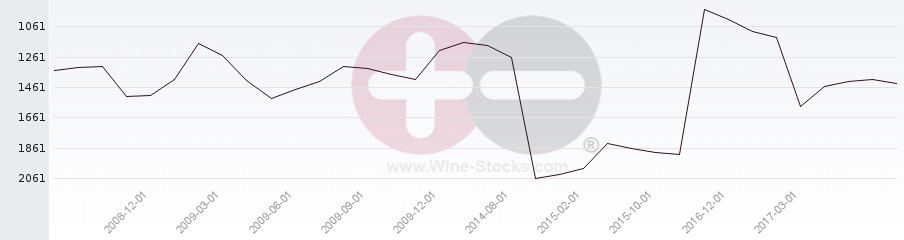 Vineyard World Ranking Chart