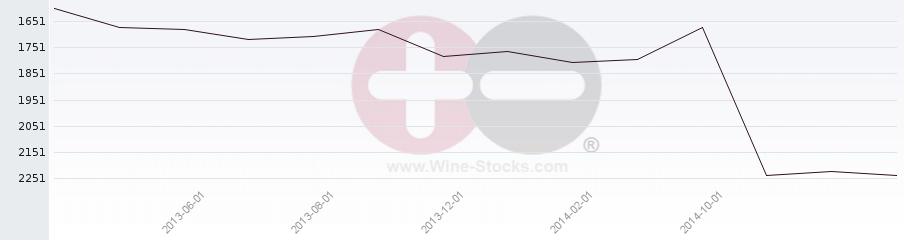 Vineyard World Ranking Chart