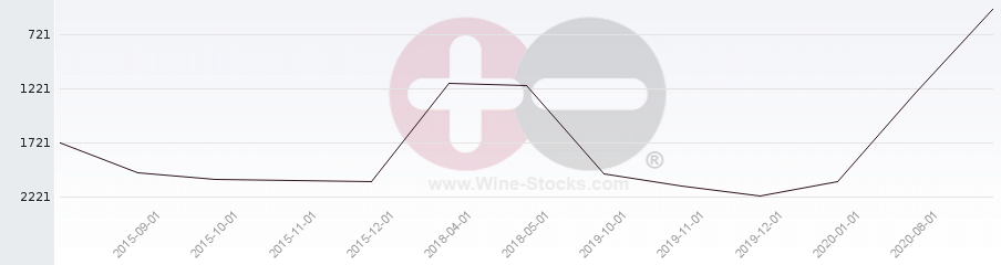 Vineyard World Ranking Chart