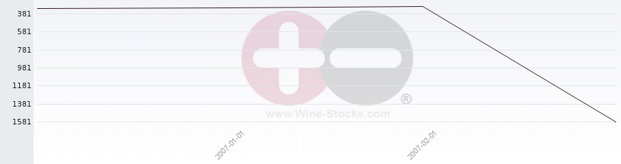 Vineyard World Ranking Chart