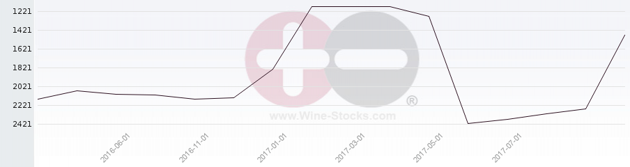 Vineyard World Ranking Chart