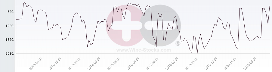 Vineyard World Ranking Chart