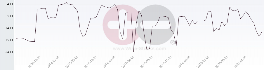 Vineyard World Ranking Chart