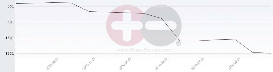 Vineyard World Ranking Chart