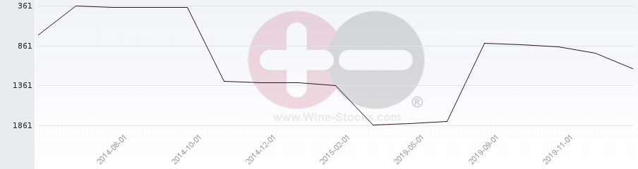 Vineyard World Ranking Chart
