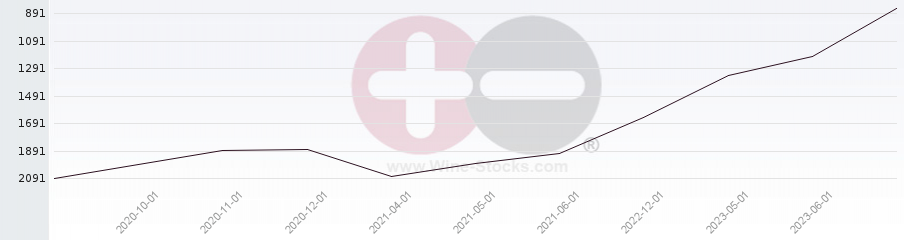 Vineyard World Ranking Chart