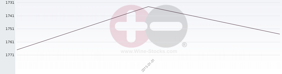 Vineyard World Ranking Chart