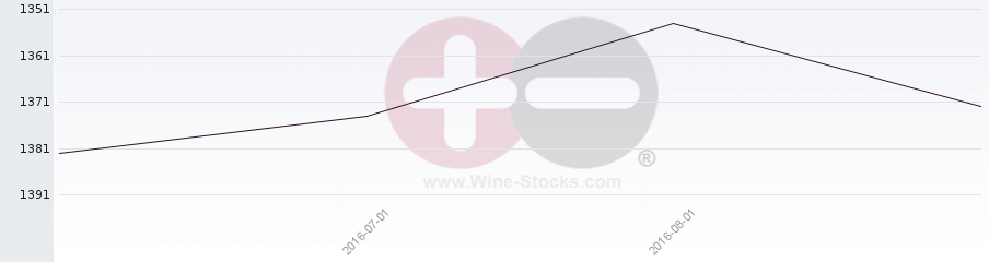 Vineyard World Ranking Chart