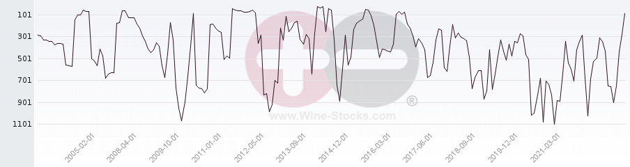 Vineyard World Ranking Chart