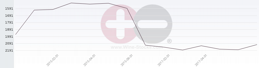 Vineyard World Ranking Chart