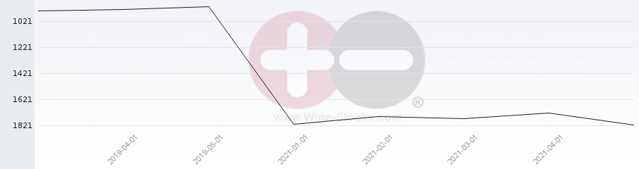Vineyard World Ranking Chart