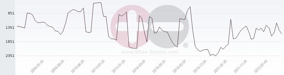 Vineyard World Ranking Chart