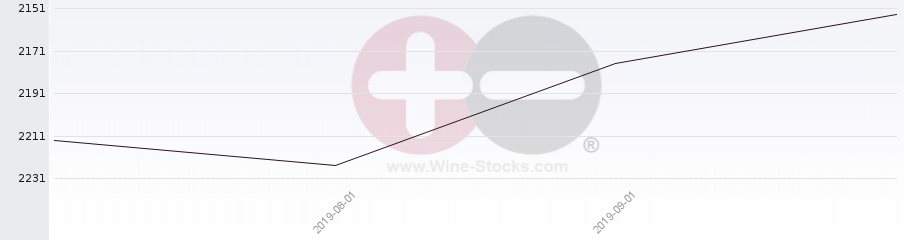 Vineyard World Ranking Chart