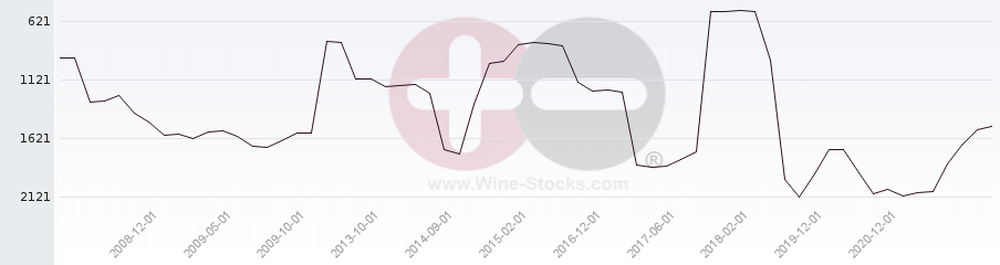Vineyard World Ranking Chart