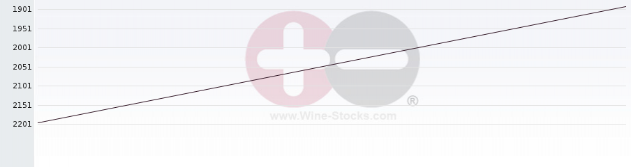 Vineyard World Ranking Chart